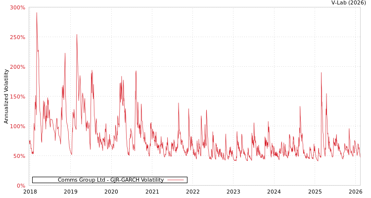 graph of Comms Group Ltd GJR-GARCH