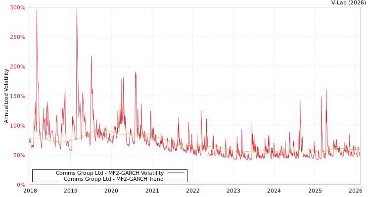 graph of Comms Group Ltd MF2-GARCH