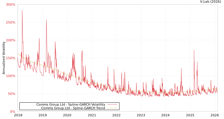 graph of Comms Group Ltd SGARCH