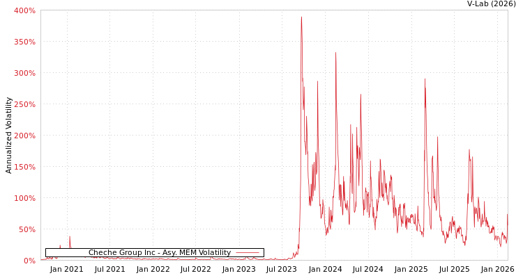 graph of Cheche Group Inc AMEM