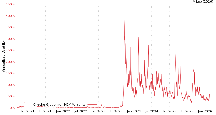 graph of Cheche Group Inc MEM