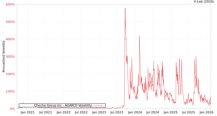 graph of Cheche Group Inc AGARCH