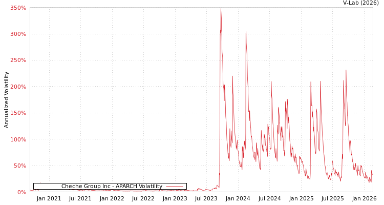 graph of Cheche Group Inc APARCH