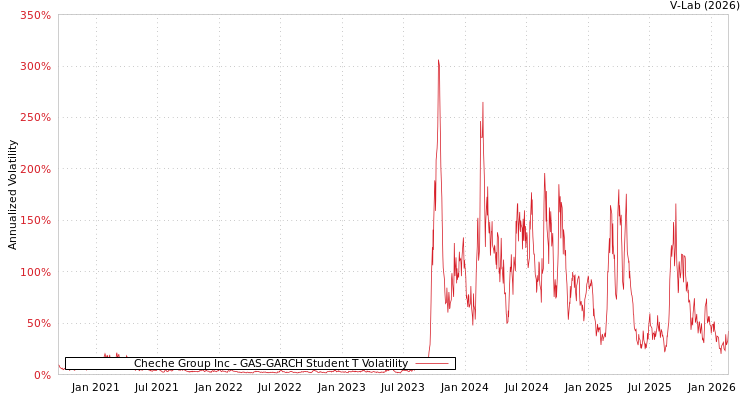 graph of Cheche Group Inc GAS-GARCH-T