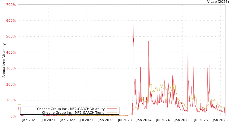 graph of Cheche Group Inc MF2-GARCH