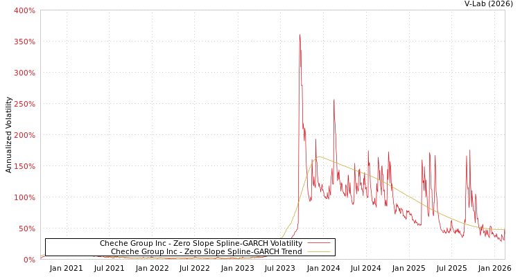 graph of Cheche Group Inc S0GARCH
