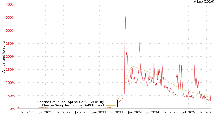graph of Cheche Group Inc SGARCH