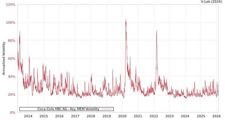 graph of Coca-Cola HBC AG AMEM