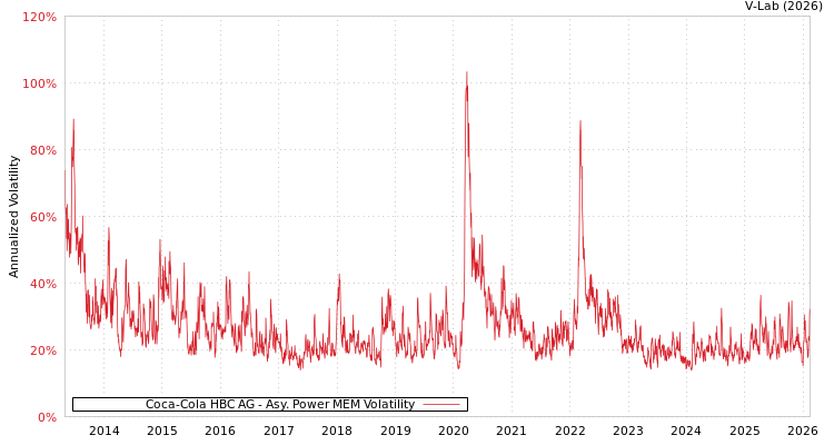 graph of Coca-Cola HBC AG APMEM