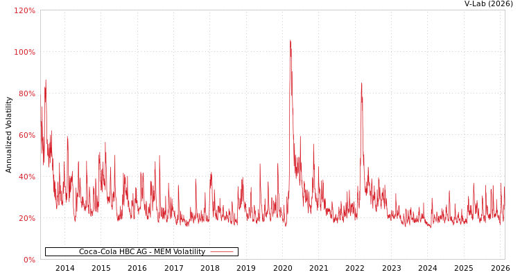 graph of Coca-Cola HBC AG MEM