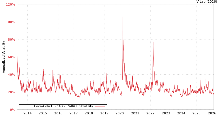 graph of Coca-Cola HBC AG EGARCH