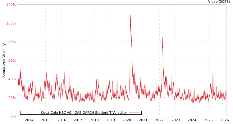 graph of Coca-Cola HBC AG GAS-GARCH-T