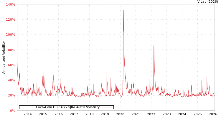 graph of Coca-Cola HBC AG GJR-GARCH