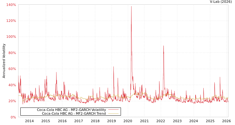 graph of Coca-Cola HBC AG MF2-GARCH