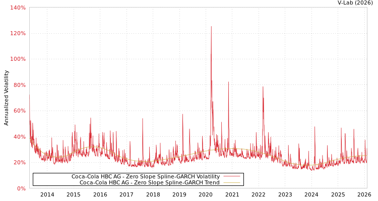 graph of Coca-Cola HBC AG S0GARCH