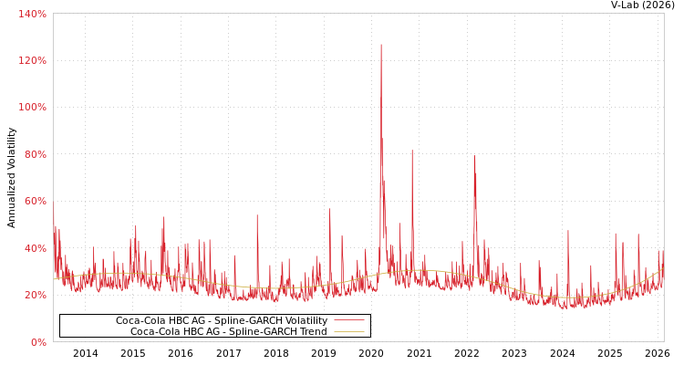 graph of Coca-Cola HBC AG SGARCH