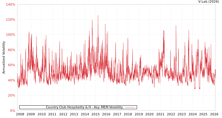 graph of Country Club Hospitality & H AMEM