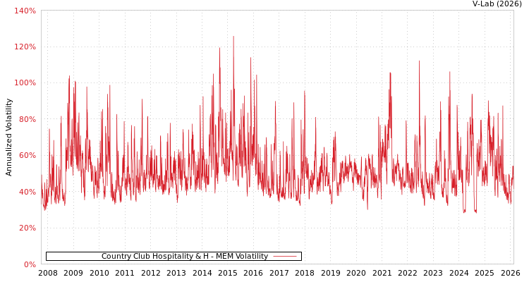 graph of Country Club Hospitality & H MEM