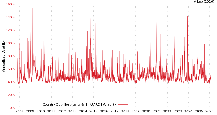 graph of Country Club Hospitality & H APARCH