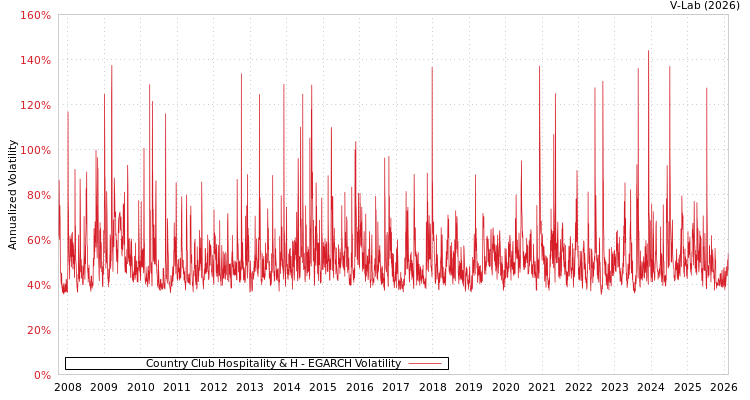 graph of Country Club Hospitality & H EGARCH