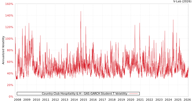 graph of Country Club Hospitality & H GAS-GARCH-T