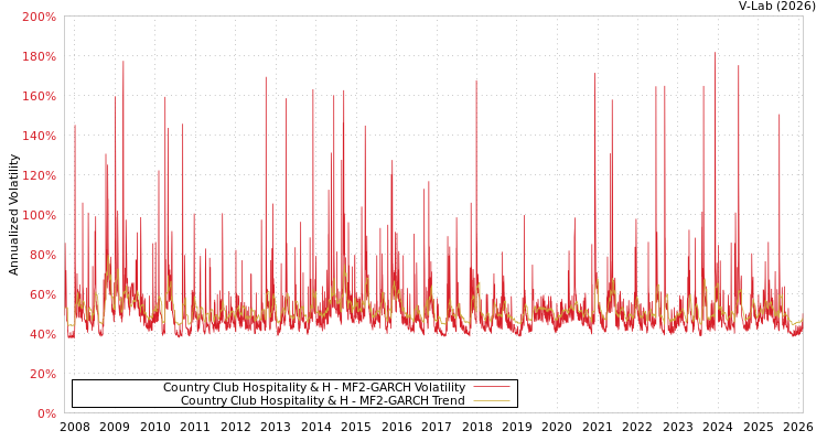 graph of Country Club Hospitality & H MF2-GARCH