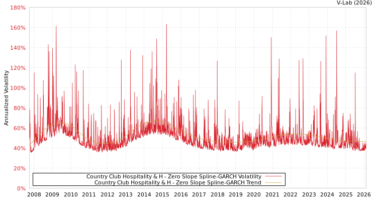 graph of Country Club Hospitality & H S0GARCH