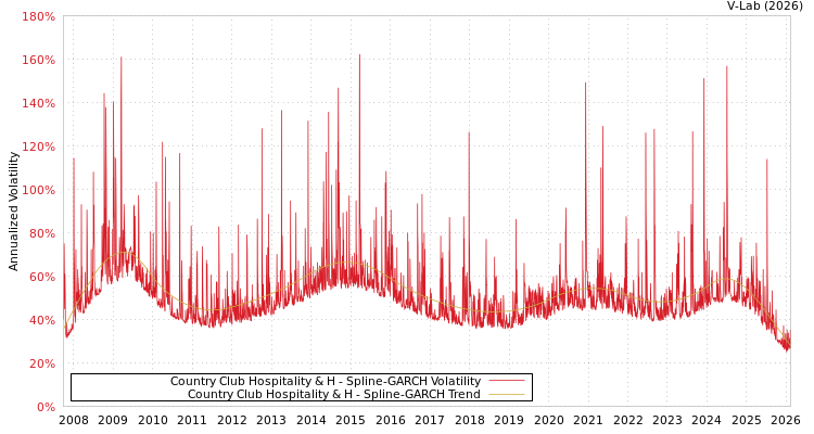 graph of Country Club Hospitality & H SGARCH