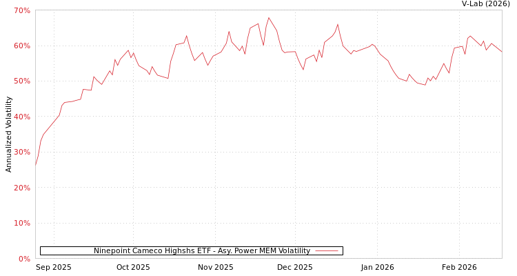 graph of Ninepoint Cameco Highshs ETF APMEM