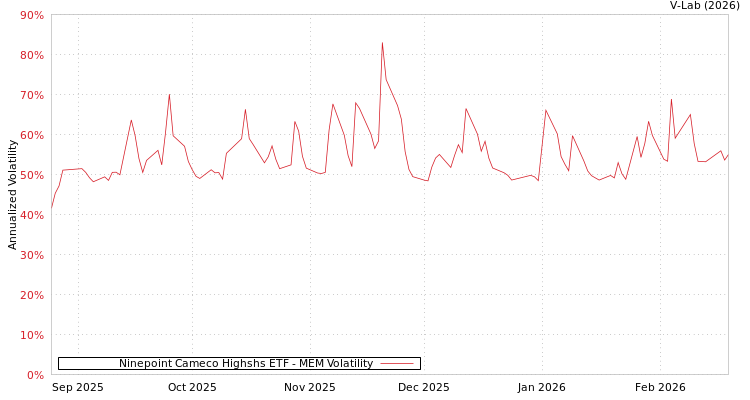 graph of Ninepoint Cameco Highshs ETF MEM