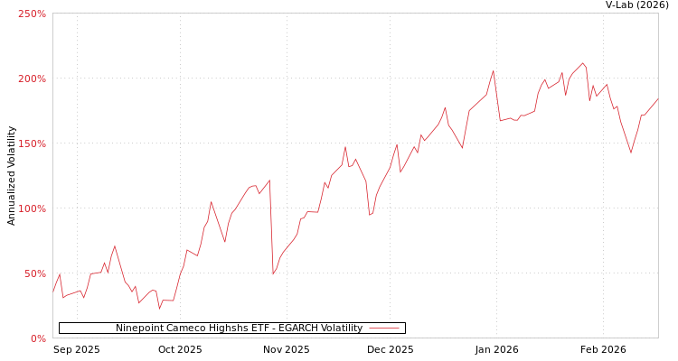 graph of Ninepoint Cameco Highshs ETF EGARCH