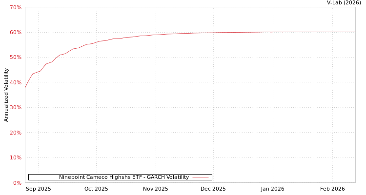 graph of Ninepoint Cameco Highshs ETF GARCH