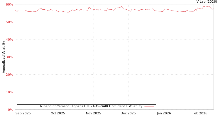 graph of Ninepoint Cameco Highshs ETF GAS-GARCH-T