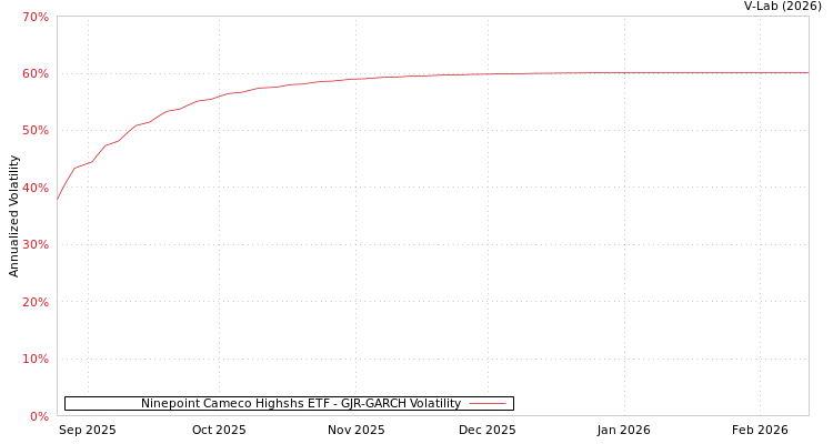 graph of Ninepoint Cameco Highshs ETF GJR-GARCH