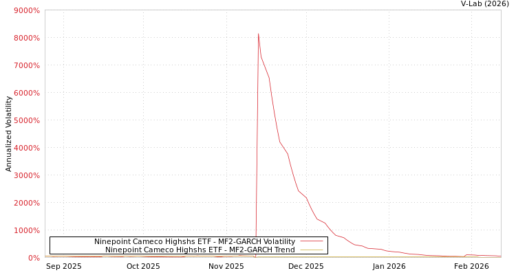 graph of Ninepoint Cameco Highshs ETF MF2-GARCH