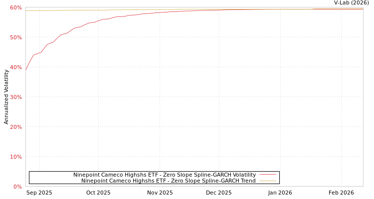 graph of Ninepoint Cameco Highshs ETF S0GARCH