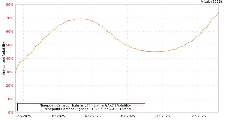 graph of Ninepoint Cameco Highshs ETF SGARCH