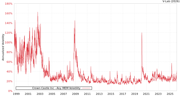 graph of Crown Castle Inc AMEM