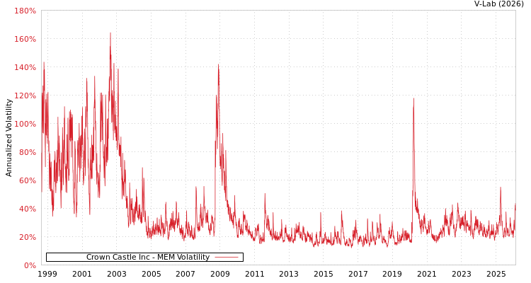 graph of Crown Castle Inc MEM