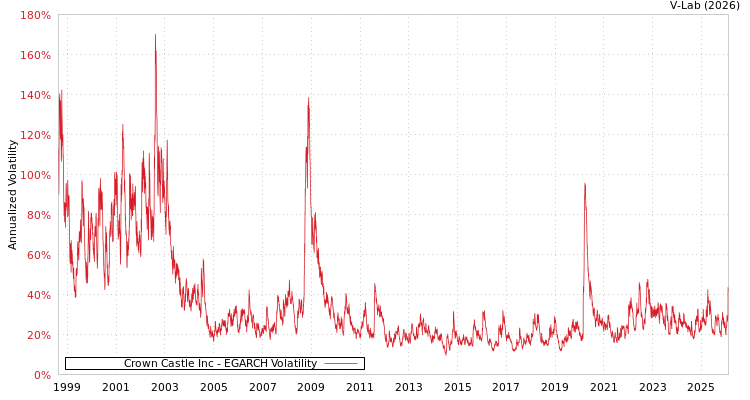 graph of Crown Castle Inc EGARCH