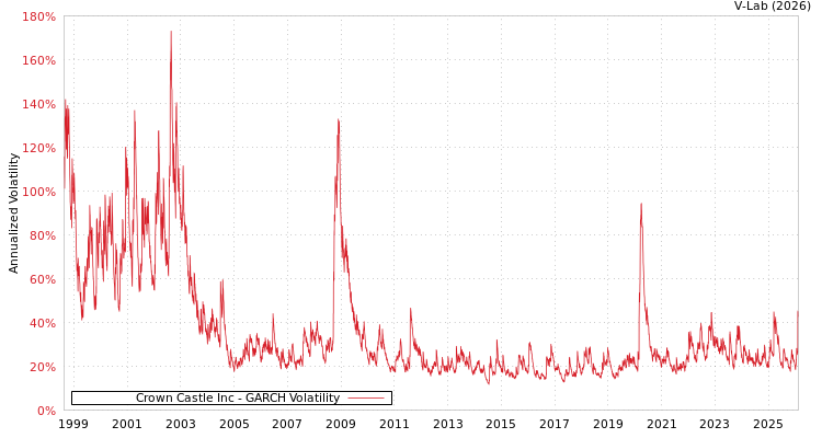 graph of Crown Castle Inc GARCH