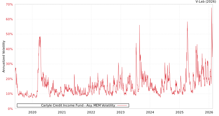 graph of Carlyle Credit Income Fund AMEM