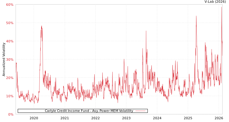 graph of Carlyle Credit Income Fund APMEM