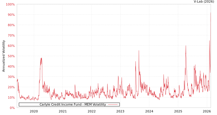 graph of Carlyle Credit Income Fund MEM
