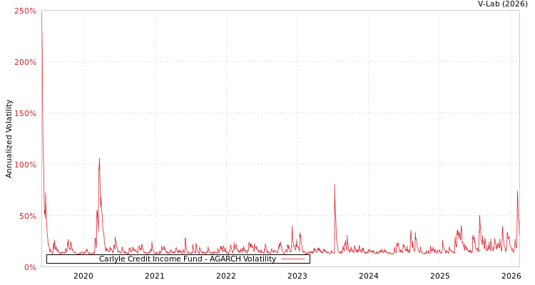 graph of Carlyle Credit Income Fund AGARCH