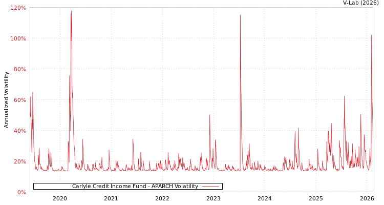 graph of Carlyle Credit Income Fund APARCH