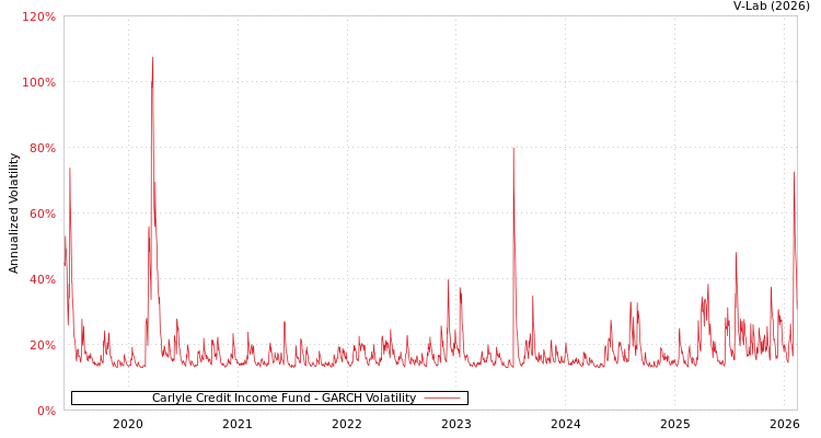 graph of Carlyle Credit Income Fund GARCH
