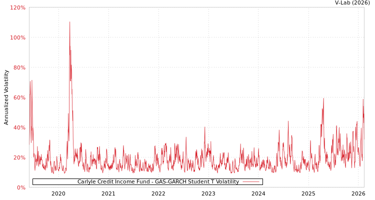 graph of Carlyle Credit Income Fund GAS-GARCH-T