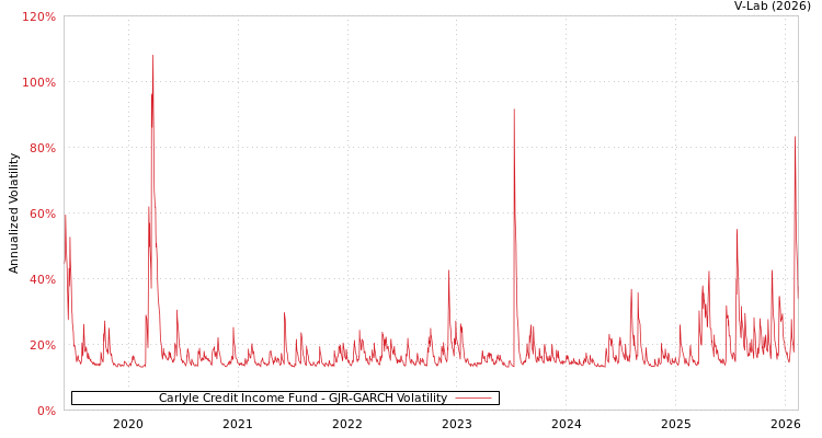 graph of Carlyle Credit Income Fund GJR-GARCH