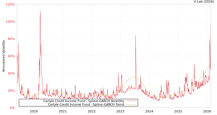 graph of Carlyle Credit Income Fund SGARCH